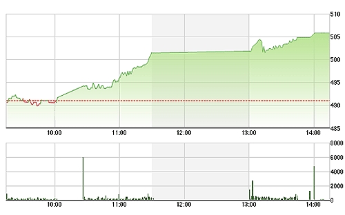 VN-Index tiếp tục nhận được lực đẩy của nhóm cổ phiếu lớn trong phiên chiều nay.