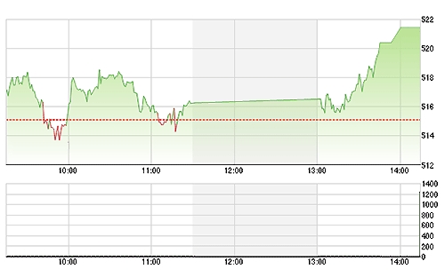 VN-Index bật ngược đầy bất ngờ trong phiên chiều.