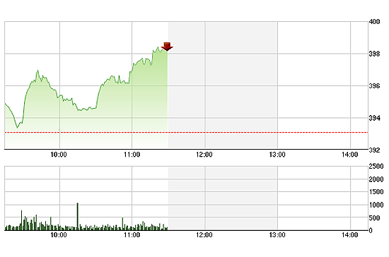 Nhịp điều chỉnh trong sáng nay ở HSX khá nhẹ do cổ phiếu lớn góp phần điều tiết tốt.