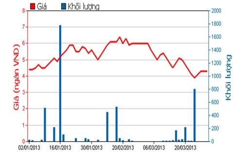 Diễn biến giá cổ phiếu VNI trong 3 tháng qua - Nguồn: HOSE.<br>