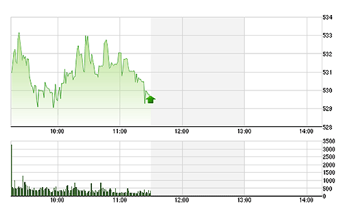 VN-Index có điều chỉnh nhưng độ rộng duy trì cân bằng.