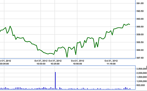 VN-Index phục hồi khá mạnh trong nửa cuối phiên sáng nay.<br>