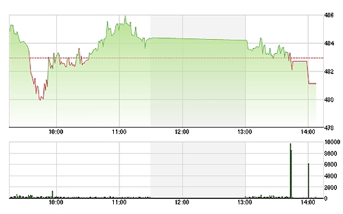 VN-Index sụt nhẹ lúc đóng cửa do ảnh hưởng của vài cổ phiếu lớn đột nhiên giảm giá.
