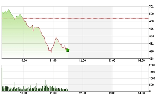 Vn-Index lao dốc mạnh do sức kéo của các cổ phiếu lớn.