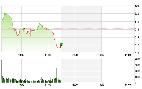 Chứng khoán sáng 29/5: Ầm ầm rút tiền khỏi thị trường