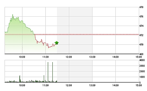 VN-Index đã chững đà giảm trong 30 phút cuối phiên và lấy lại được mức 470 điểm.