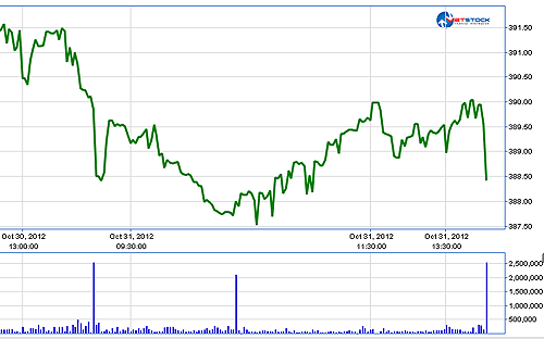 VN-Index mất điểm mạnh lúc đóng cửa vì một số cổ phiếu lớn, hơn là mặt bằng giá thấp đi nói chung.<br>