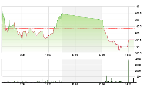 VN-Index trả lại toàn bộ đà tăng cuối phiên sáng một cách nhanh chóng.