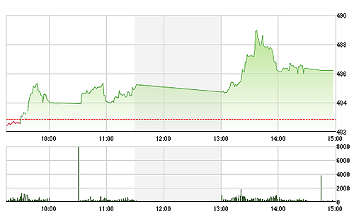 VN-Index tăng không đột biến dù thanh khoản rất cao, do các mã tăng mạnh nhất chiều nay lại có vốn hóa nhỏ.