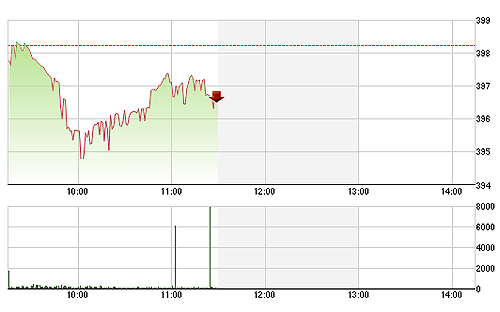 VN-Index phục hồi khá tốt trong nửa cuối phiên sáng nay.<br>