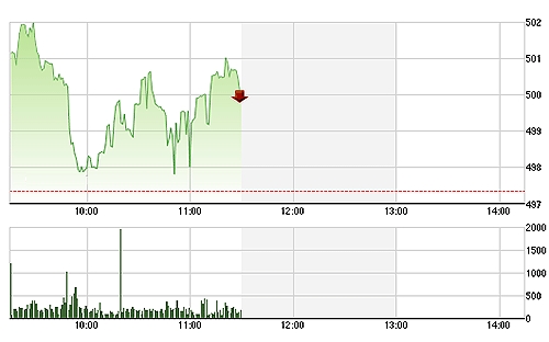 VN-Index vẫn đang rất mong manh ở ngưỡng 500 điểm.