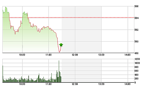 VN-Index có bật lại một chút nhưng thời gian quá ngắn nên chưa rõ ràng.