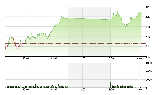 Mức tăng đã khá mạnh từ cuối phiên sáng nên chiều nay HSX không đi thêm được bao xa.