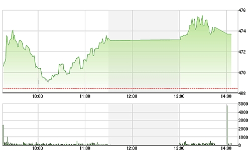 VN-Index không đi thêm được bao nhiêu trong phiên chiều.