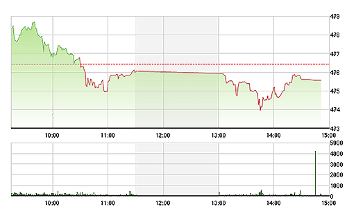 VN-Index dao động lình xình do nhiều mã không biến động rõ rệt trong phiên này.