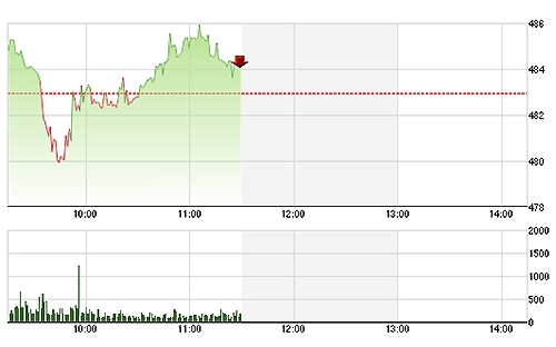 VN-Index phục hồi nhưng mức độ còn quá khiêm tốn.
