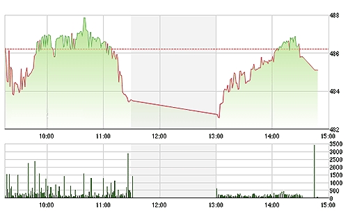 VN-Index đảo chiều phục hồi trở lại chiều nay nhờ chính các mã giảm giá phiên sáng tăng trở lại.