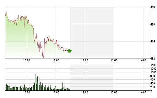 VN-Index có một cú rớt rất mạnh chỉ trong vòng 30 phút từ sau 10h.