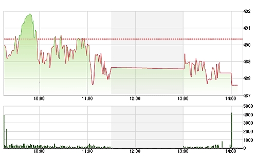 VN-Index càng về cuối phiên càng yếu đi.