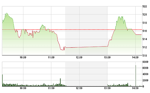 VN-Index đã điều chỉnh trong nửa sau phiên giao dịch và nhờ vài mã lớn còn tăng giá mới tránh khỏi tình trạng giảm điểm sâu.