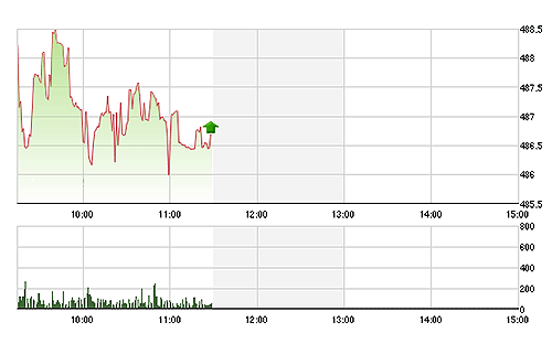 Chứng khoán sáng 27/8: Thanh khoản thấp thảm hại