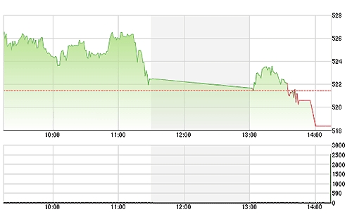 VN-Index mất mốc 520 điểm đúng phút chót.