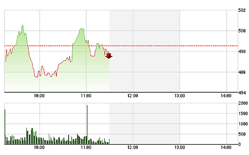 HSX có sự phân hóa trong nhóm cổ phiếu lớn giúp cho VN-Index phục hồi tốt và điều chỉnh trở lại không mạnh.