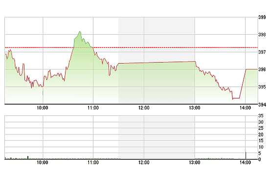 Giao dịch mạnh đợt đóng cửa thực chất lại giúp VN-Index lấy lại điểm số sau khi đã sụt mạnh trước đó.
