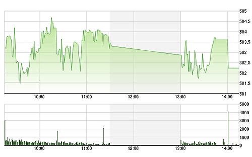VN-Index bất ngờ sụt điểm mạnh lúc đóng cửa.