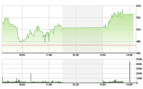 VN-Index tăng chưa rõ rệt trong phiên chiều.