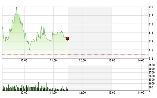 VN-Index sụt giảm rất nhanh sau khi tăng mạnh ít phút đầu phiên.