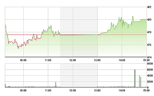 VN-Index bật cao hơn trong chiều nay do cầu ngoại tăng mạnh.