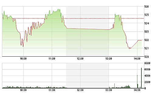 VN-Index sụt điểm mạnh trong phiên chiều.