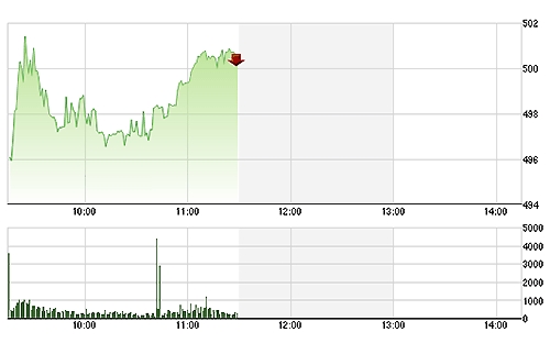 VN-Index có một đợt điều chỉnh giữa phiên, nhưng mang màu sắc của một đợt rung lắc.