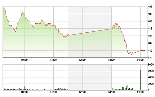 VN-Index lao dốc rất mạnh trong phiên chiều nay.