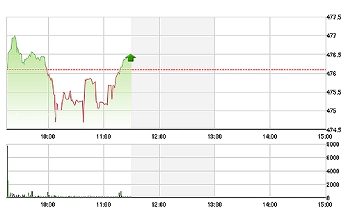 VN-Index dao động phập phù sáng nay do các cổ phiếu khác ít giao dịch