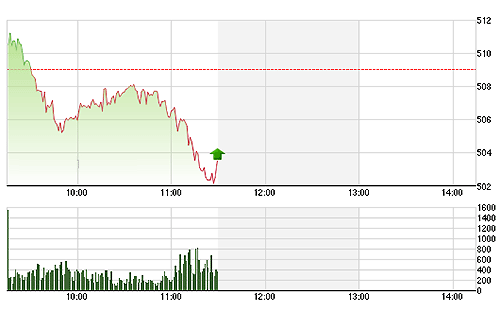 Hoạt động bắt đáy vẫn chưa đủ để tạo khác biệt. HSX vẫn do người bán làm chủ.