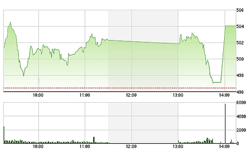 VN-Index nhảy vọt tăng trong lần khớp lệnh cuối, trái ngược với phiên hôm qua.
