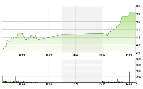Tổng giá trị khớp lệnh hai sàn cả phiên hôm nay đạt 1.020,3 tỷ đồng, tăng gấp đôi hôm qua.