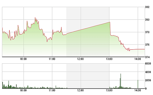 VN-Index lao dốc mạnh hơn trong phiên chiều nay.<br>