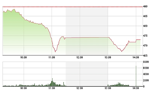 VN-Index phục hồi trở lại về cuối phiên khiến giao dịch chiều nay không quá hoảng loạn.