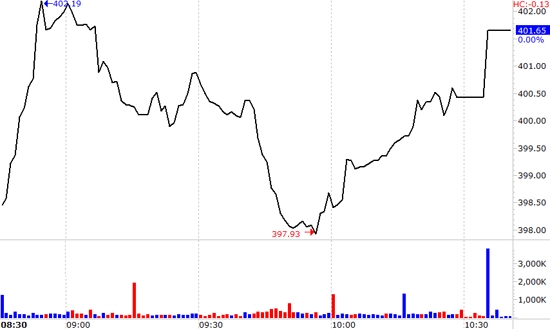 Vn-Index chuyển biến khá tốt nhờ nhóm blue-chip tăng giá