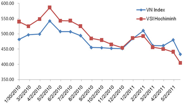 So sánh giữa VN-Index với VSI Hochiminh của Woori CBV.