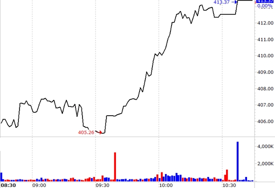 VN-Index biến động phù hợp với diễn biến của đa số cổ phiếu