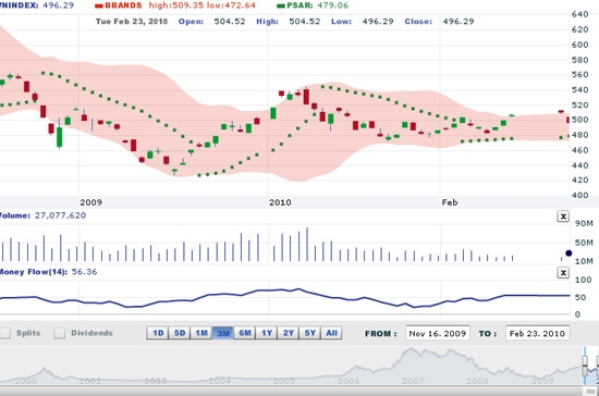 SSI cho rằng, một đợt giảm điểm sâu khó có thể xảy ra ngay cả khi lãi suất cơ bản tháng 2 có thực sự tăng trong những ngày cuối tuần - Nguồn: VNDS.