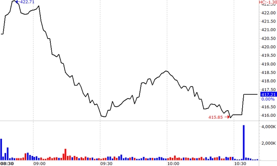 VN-Index không có đợt hồi đáng kể nào trong phiên