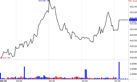 Index trên cả hai sàn đều có chuyển biến rất tốt trong phiên hôm nay.