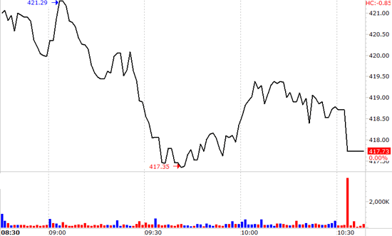 VN-Index có phiên dao động đi ngang phiên thứ 5 liên tục