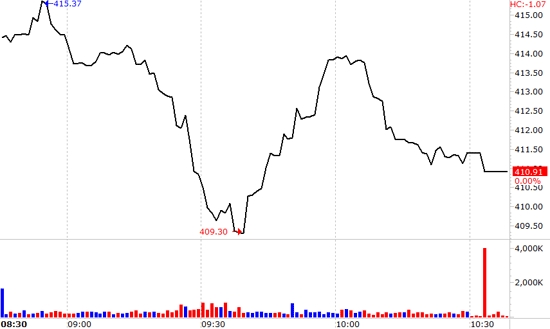 Thanh khoản cao của hai sàn hôm nay chủ yếu do người bán hạ giá