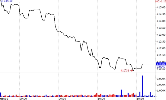 VN-Index suýt nữa không giữ được mốc 410 điểm nếu không nhờ MSN tăng giá cuối ngày.